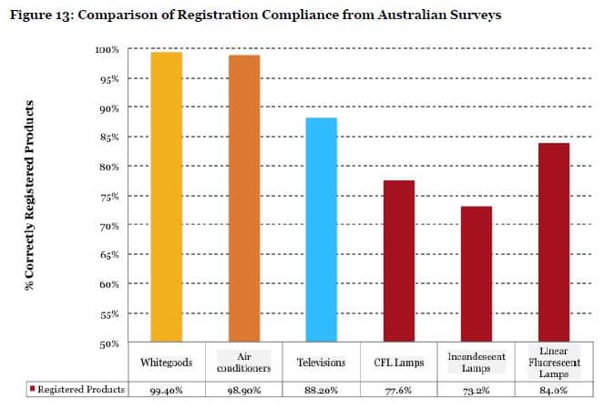 Report on Compliance with Energy Efficiency Registration
